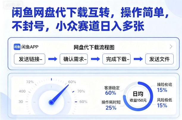 闲鱼网盘代下载互转，操作简单，不封号，小众赛道日入多张-51云资源