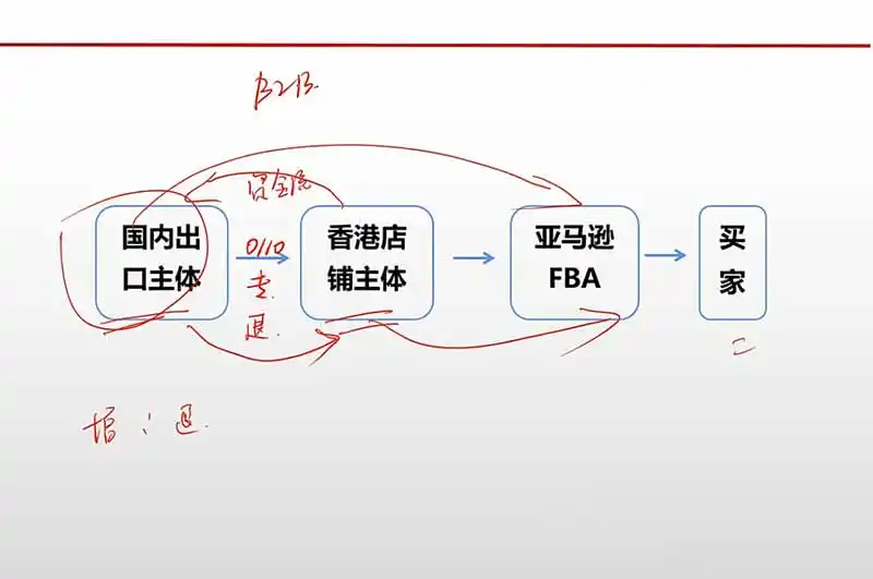 跨境电商出口退税全流程陪跑营｜外贸企业 生产企业 跨境电商，从资质备案、单证收汇到退税申报与财税合规实操