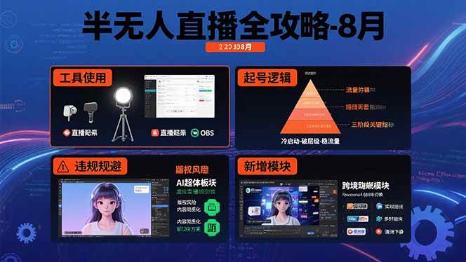 (15669期)半无人直播全攻略-8月:工具使用 起号逻辑 违规规避,新增AI超体与跨境模块-51云资源