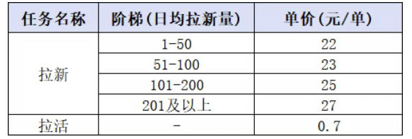 小红书CPA拉新项目8月新实战课,最高25米一单,红利窗口期已开,狂賺高单价,小白也能轻松上手月入1W