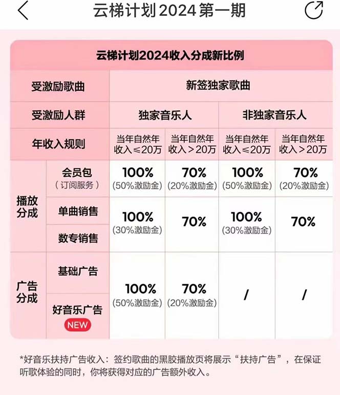 (10389期)2024网易云云梯计划 单机日300 无脑月入5000