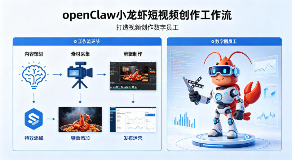 openClaw小龙虾搭建短视频创作工作流,打造视频创作数字员工-51云资源