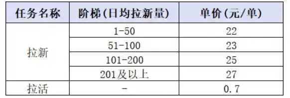 小红书CPA拉新项目8月新实战课，最高25米一单，红利窗口期已开，狂賺高单价，小白也能轻松上手月入1W (更新0907)