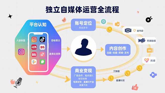 (15668期)独立自媒体运营的全流程,从平台认知、账号定位、内容创作到商业变现-51云资源