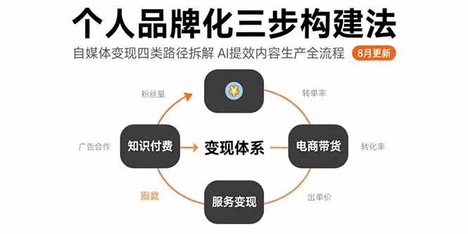 （15617期）个人品牌化三步构建法-8月：自媒体变现四类路径拆解 AI提效内容生产全流程-51云资源