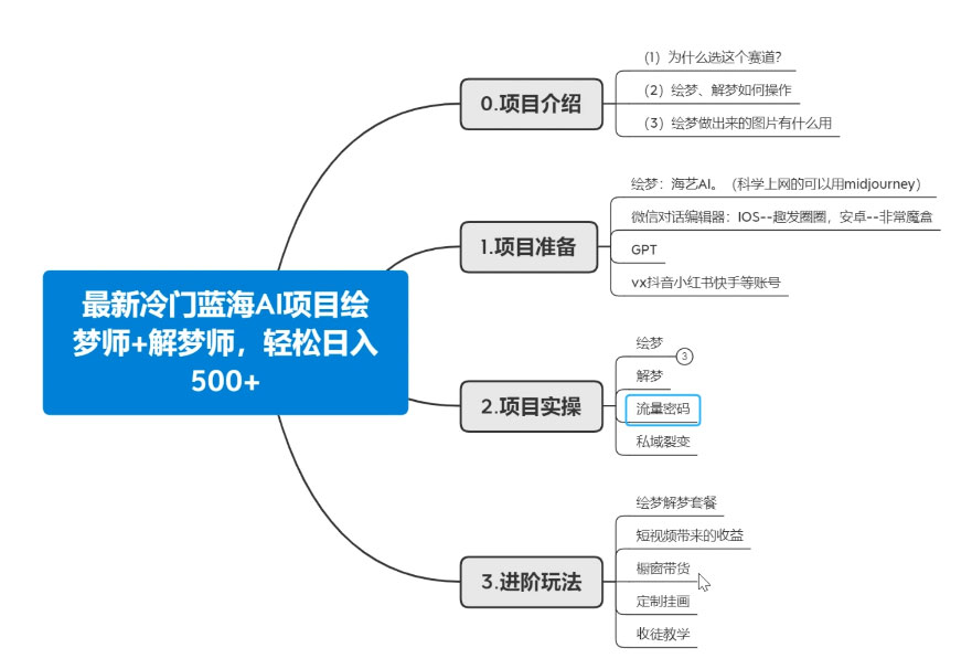 最新冷门蓝海 AI 项目绘梦师   解梦师，轻松日入 500  玩法拆解