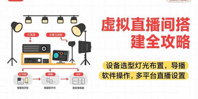 （15404期）虚拟直播间搭建全攻略，设备选型灯光布置，导播软件操作，多平台直播设置-51云资源
