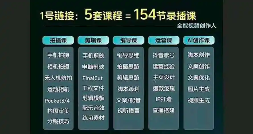 全能视频创作人155节实战课-更新26年8月:手机相机拍摄 剪映剪辑 AI创作 自媒体运营,让你的视频拥有灵活,轻松10w
