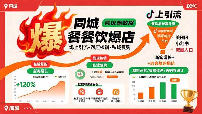 （15689期）同城餐饮爆店课：线上引流-到店核销-私域复购，新客增长 老客复购翻倍目标-51云资源